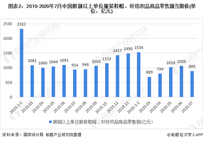 2020年我國女裝行業(yè)市場現(xiàn)狀與發(fā)展趨勢 渠道增長以直營為主，針紡織品持續(xù)創(chuàng)新