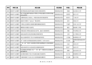 教育部2018年度人文社科項(xiàng)目評(píng)審公示 新聞學(xué)與傳播學(xué)、圖書(shū)館·情報(bào)與文獻(xiàn)學(xué)、交叉學(xué)科·綜合研究及教育項(xiàng)目與科研文獻(xiàn)的研究與開(kāi)發(fā)領(lǐng)域分析
